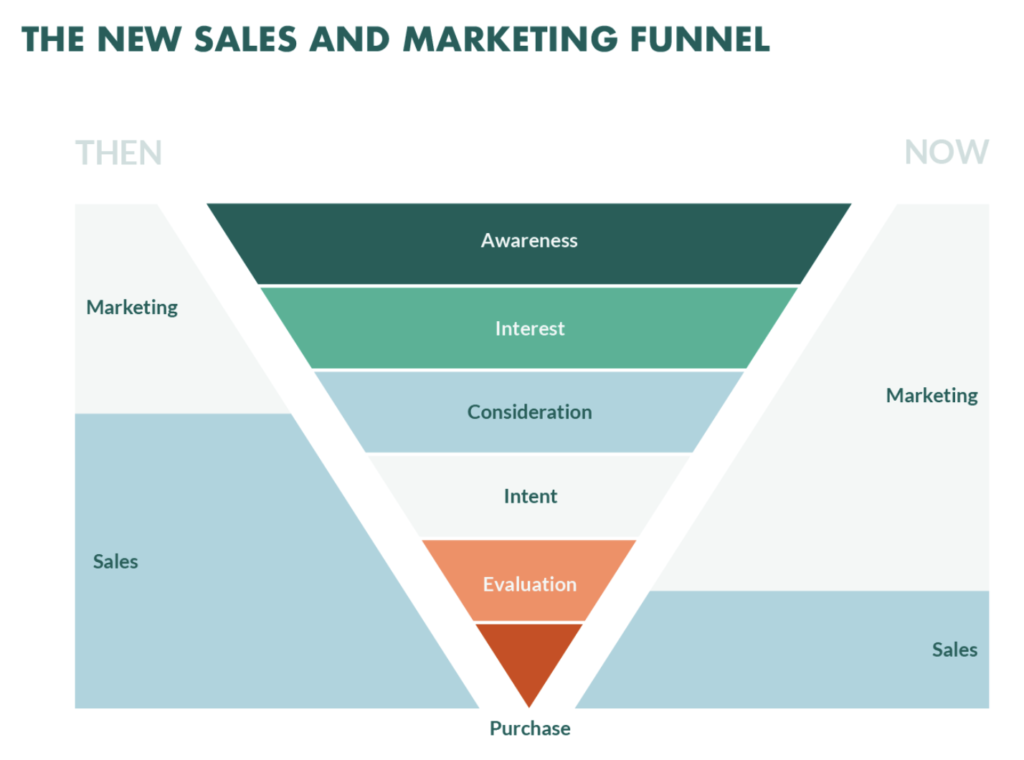 The new sales and marketing funnel shows the roles of sales and marketing at each step of the buying process as it was and how it has changed